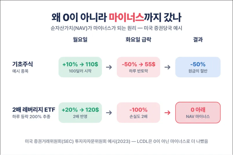 단일주식 레버리지는 왜 마이너스까지 갈 수 있나