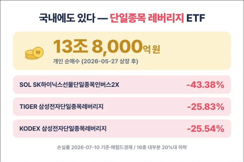국내에서도 확인할 수 있는 단일종복 레버리지