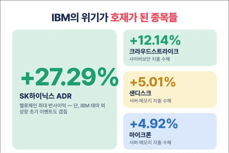 ibm의 폭락이 오히려 호재가 된 종목들