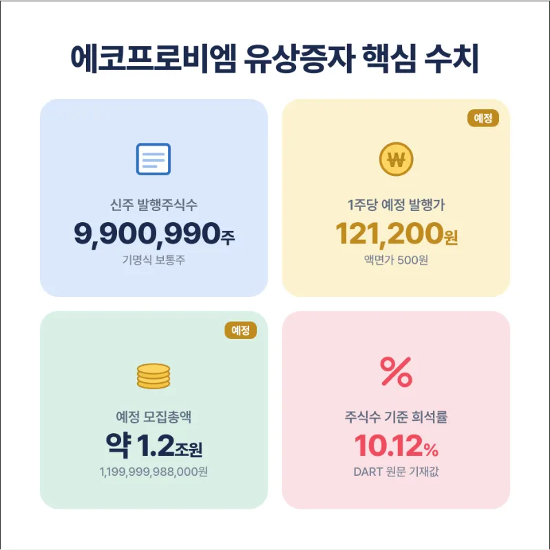 에코프로비엠 유상증자 핵심 수치