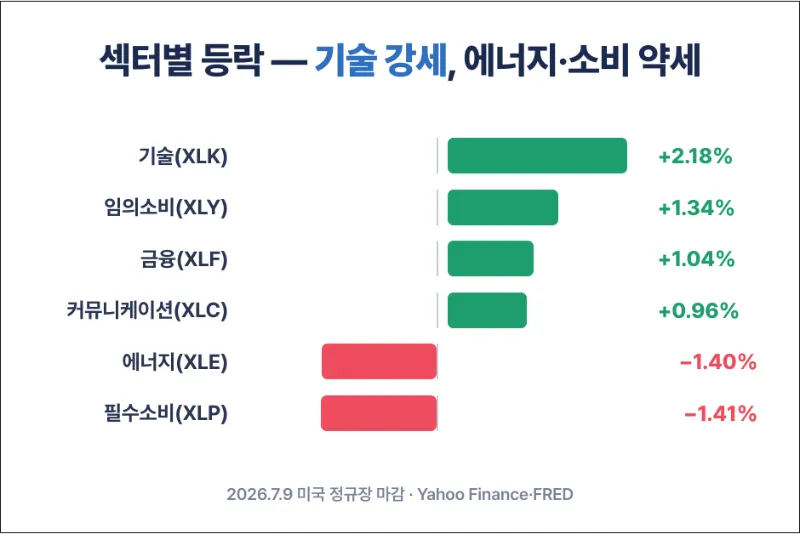 7월 9일 섹터별 추이