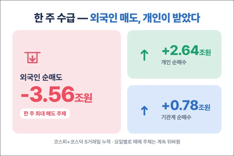 일주일간의 수급 정리