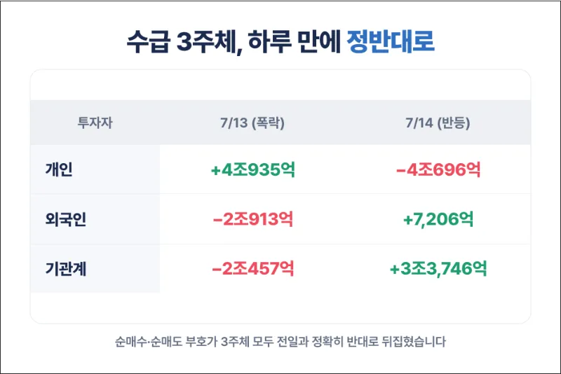 7월 14일 수급 추이