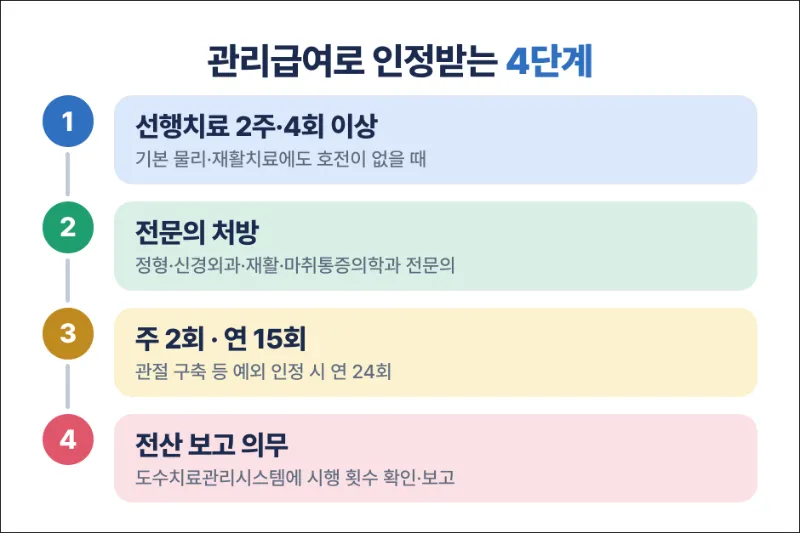 관리급여 인정 받는 경우