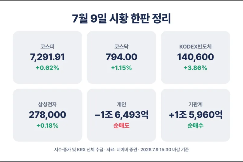 7월 9일 시황 정리