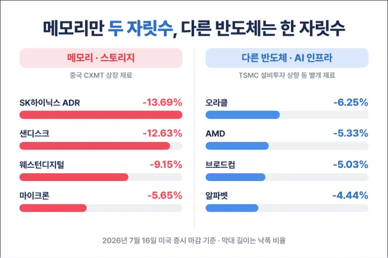 메모리 두자릿수 하락