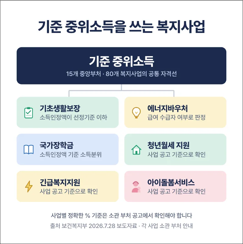 기준 중위소득 연계 복지사업 지도