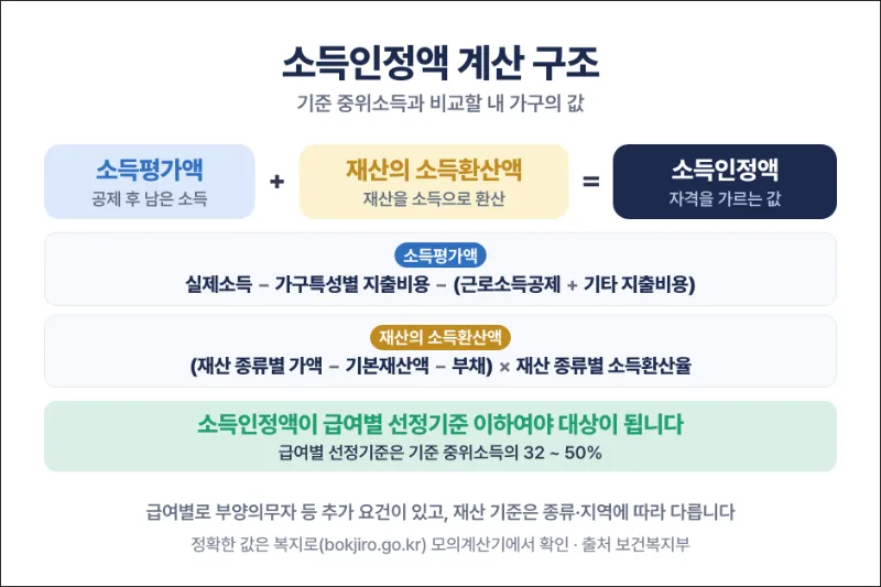 기준 중위소득 대비 소득인정액 계산 공식