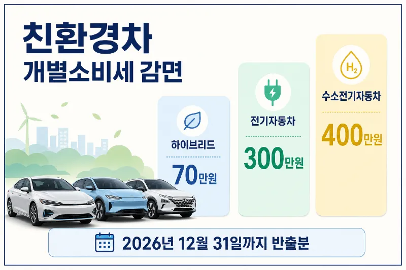 친환경차 개별소비세 감면 2026년 차종별 한도 비교