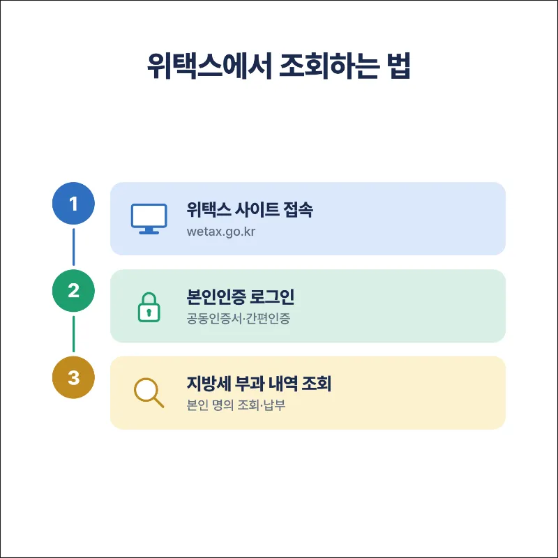 주민세 위택스 조회 절차