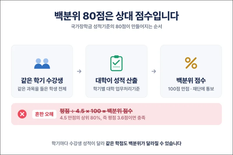 국가장학금 성적기준 백분위 오해와 정답