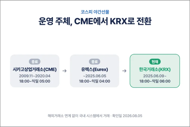 코스피 야간선물 운영 주체 변천사 CME 유렉스 KRX
