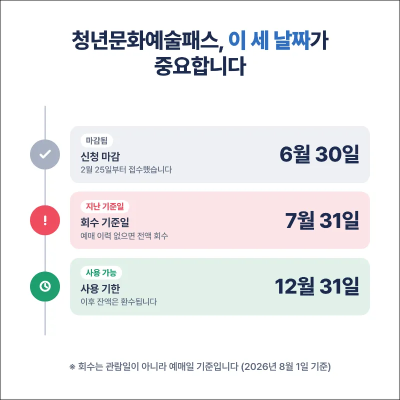 청년문화예술패스 사용기한 12월 31일까지 남은 일정