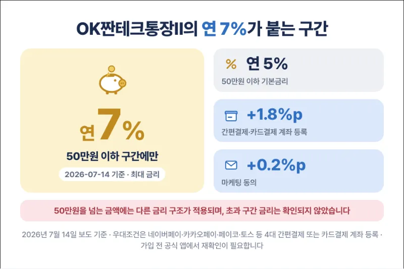 OK저축은행 소액 한정 함정 파킹통장 금리비교