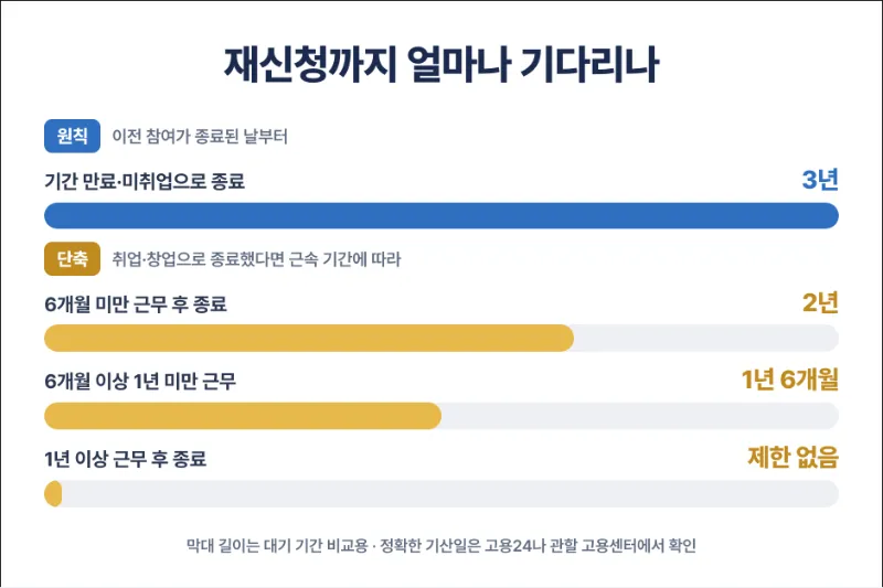 국민취업지원제도 재신청 기간 타임라인