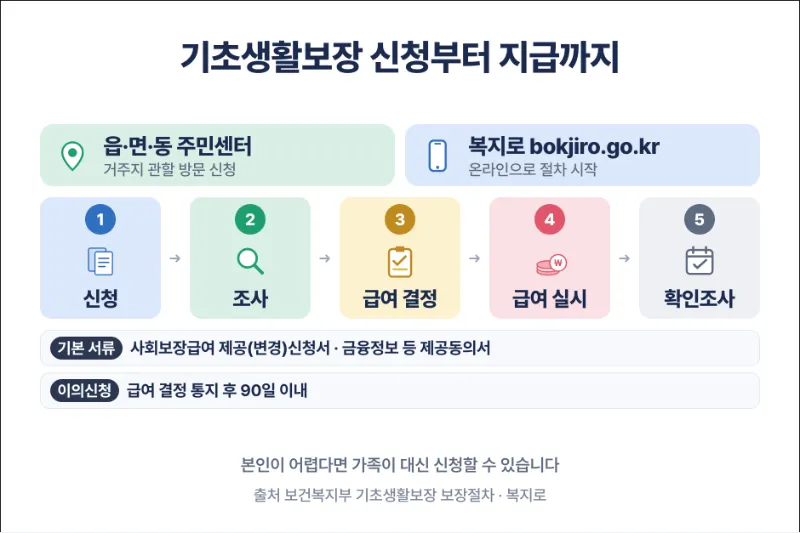 기준 중위소득 기초생활보장 신청 절차