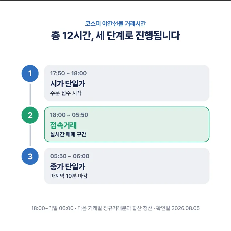 코스피 야간선물 거래시간 12시간 구조