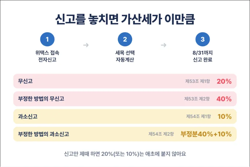 주민세 사업소분 신고 절차