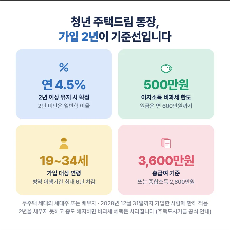 청약통장 해지 청년 주택드림 통장 비과세 조건