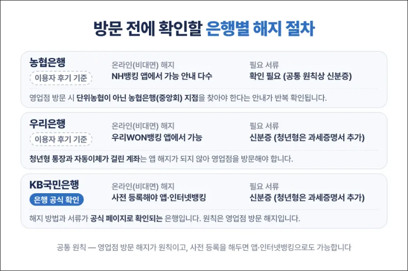청약통장 해지 은행별 방법 서류 비교