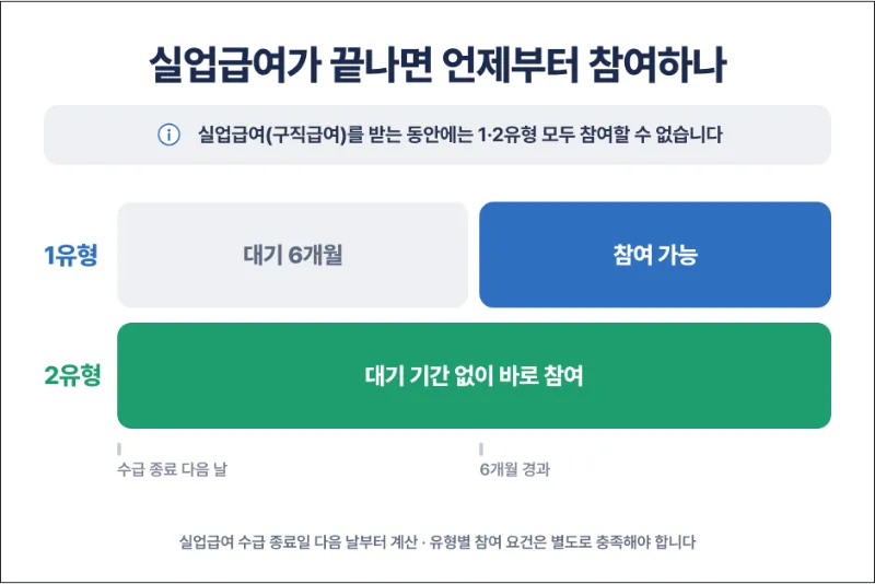 국민취업지원제도 실업급여 대기기간 비교