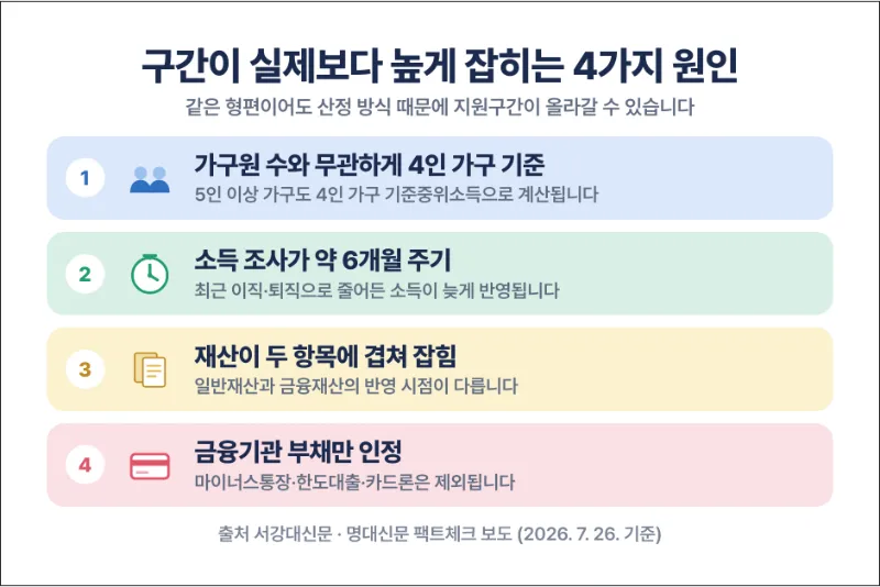 국가장학금 소득분위 높게 나오는 원인