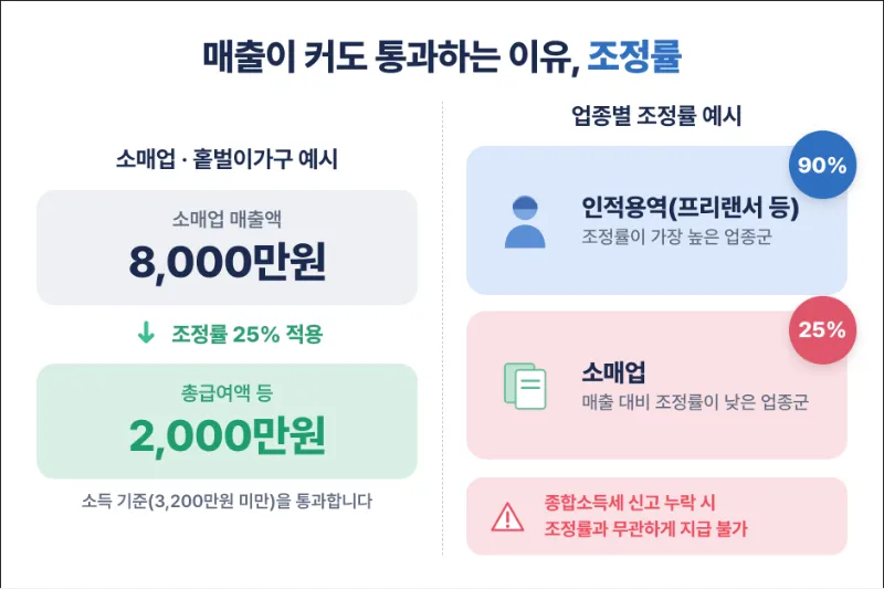근로장려금 사업소득 조정률 신고 기한