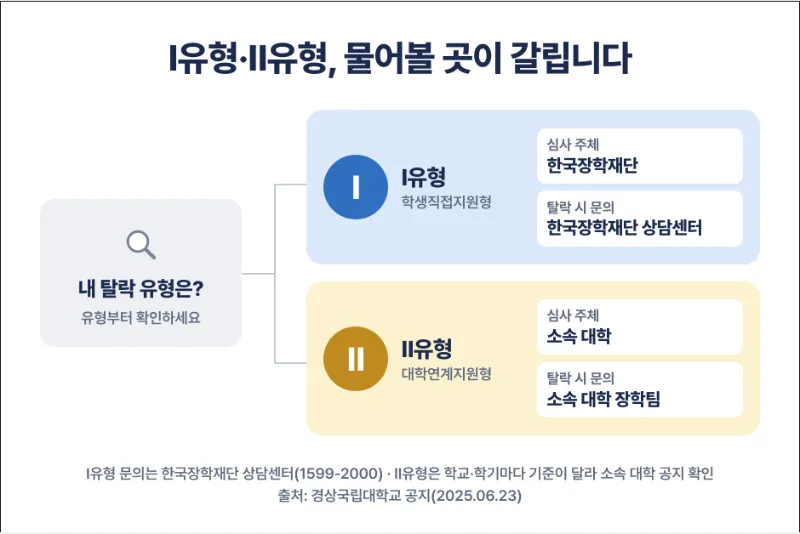 국가장학금 탈락 사유 유형별 문의 창구 안내