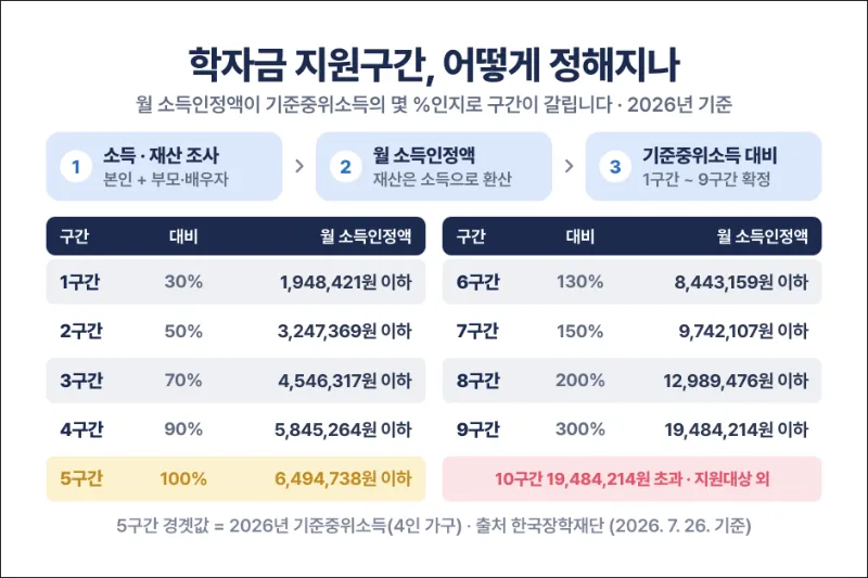 국가장학금 학자금 지원구간 소득인정액 기준