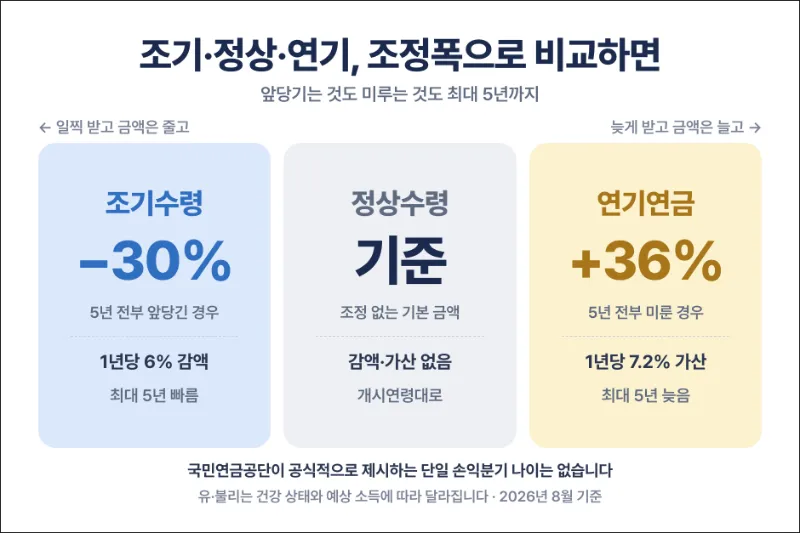 국민연금 수령나이 조기수령 연기수령 비교