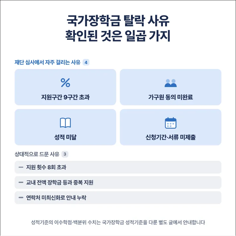 국가장학금 탈락 사유 일곱 가지 정리