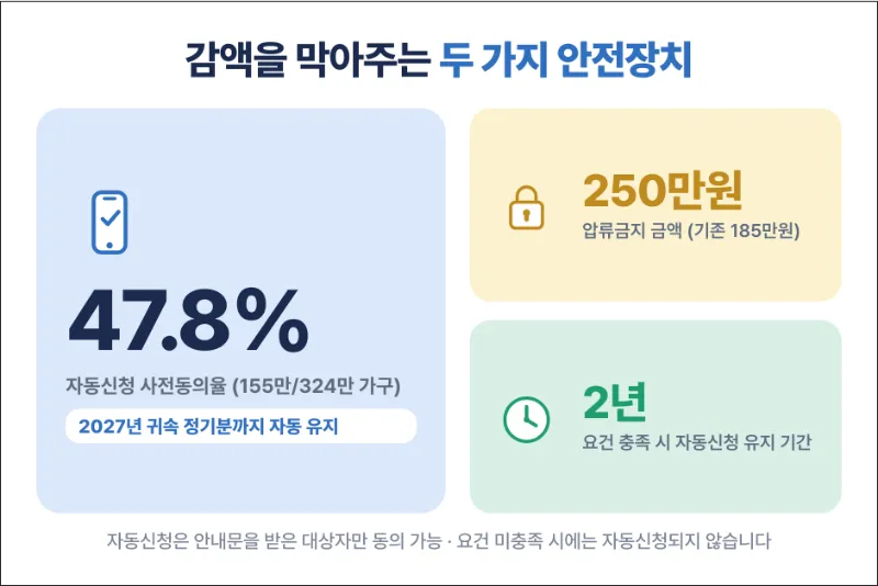근로장려금 자동신청 압류금지 제도