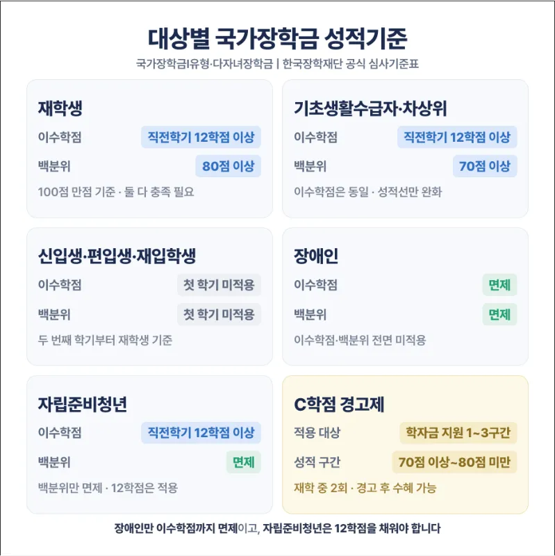 국가장학금 성적기준 대상별 비교표