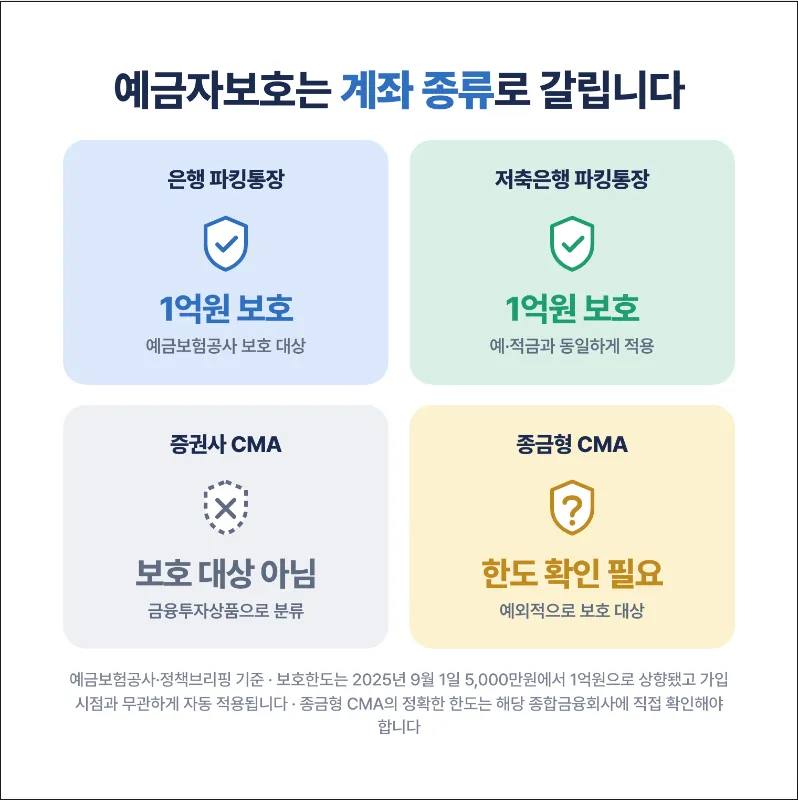 파킹통장 금리비교 CMA 예금자보호 함정