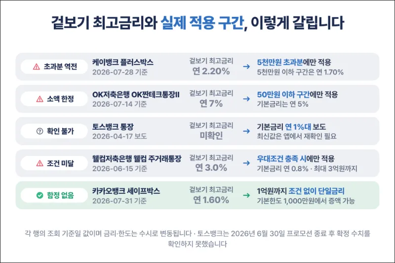 파킹통장 금리비교 함정 체크표