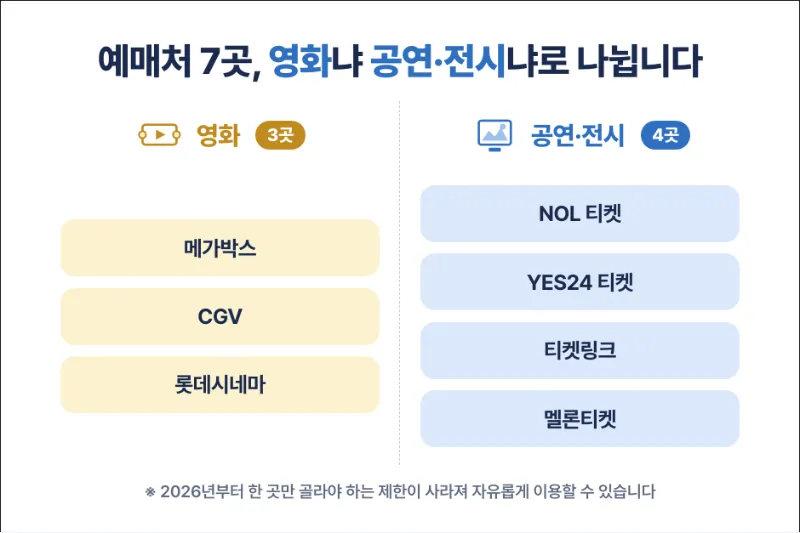 청년문화예술패스 사용처 7곳 협력예매처 카드