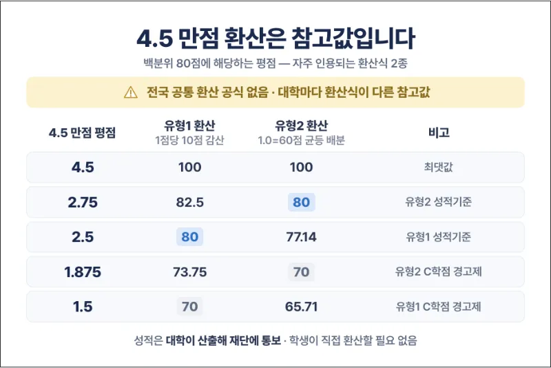 국가장학금 성적기준 4.5 만점 환산 참고표