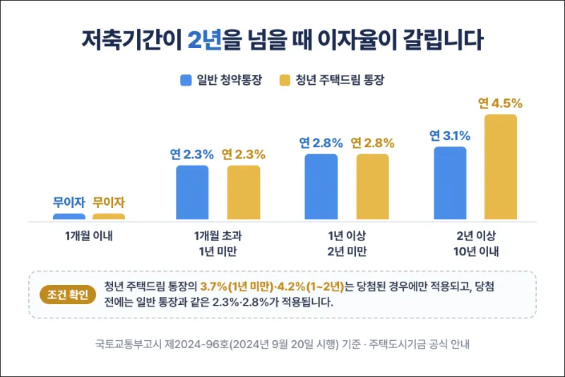 청약통장 해지 이자율 저축기간별 비교