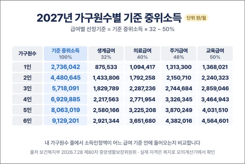 2027년 기준 중위소득 가구원수별 생계급여 선정기준 비교