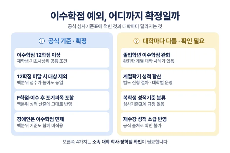 국가장학금 성적기준 이수학점 12학점 예외