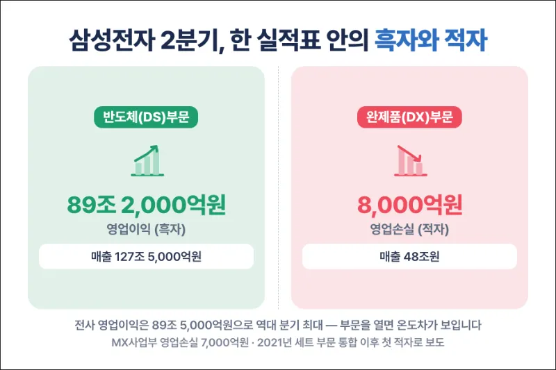 어닝콜 사례 삼성전자 반도체 흑자 완제품 적자