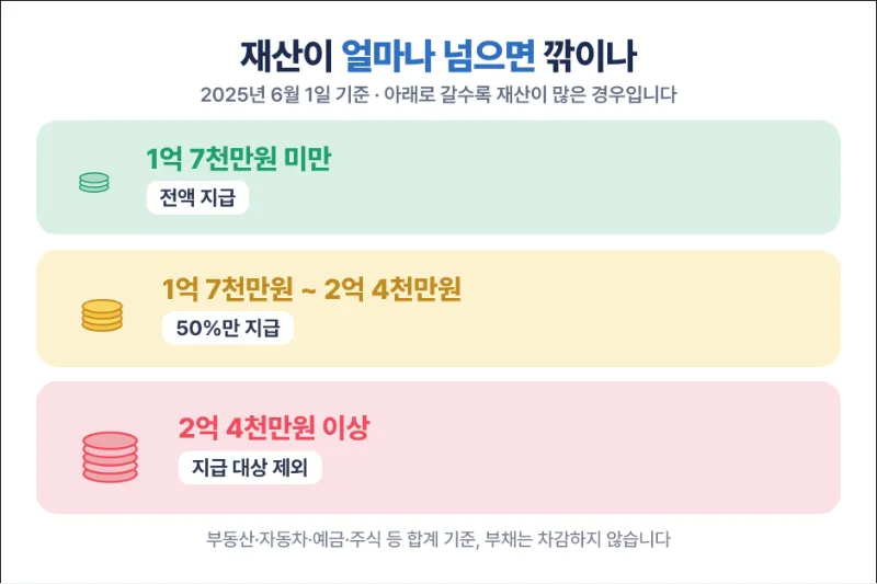 근로장려금 재산 기준 감액 비율