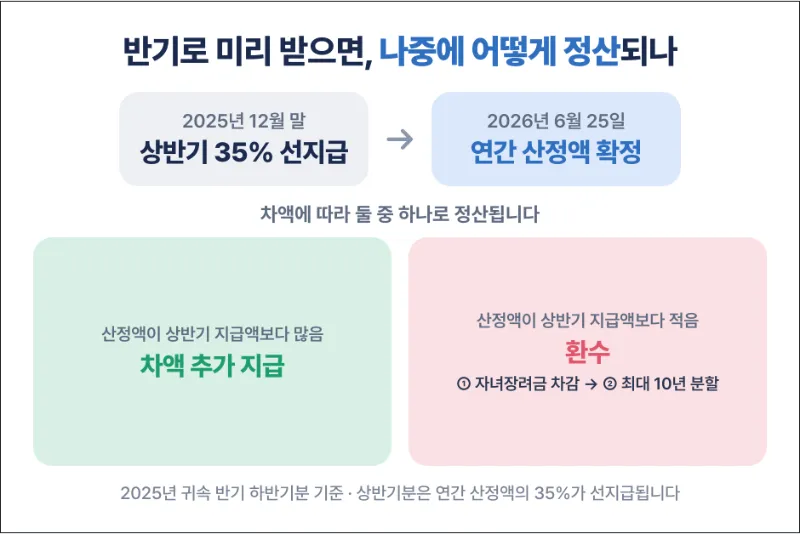 근로장려금 반기 환수 흐름도