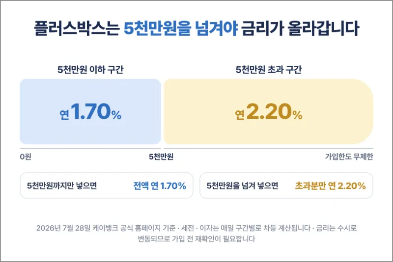케이뱅크 플러스박스 한도 함정 파킹통장 금리비교