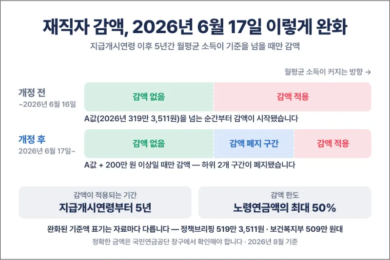 국민연금 수령나이 재직자 감액 기준 완화