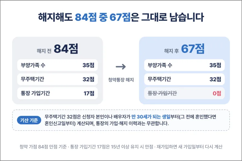 청약통장 해지 청약 가점 구성 무주택기간 32점