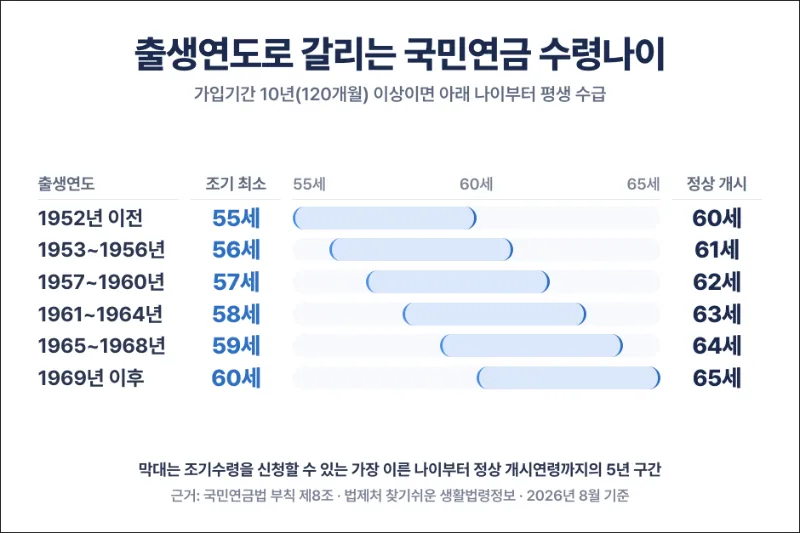 국민연금 수령나이 출생연도별 개시연령표