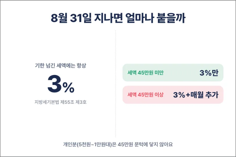 주민세 가산세 45만원 기준