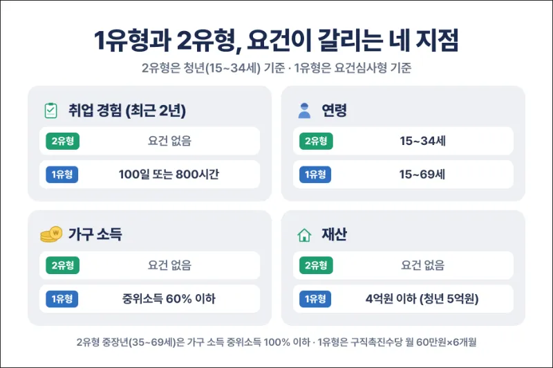 국민취업지원제도 1유형 2유형 요건 비교