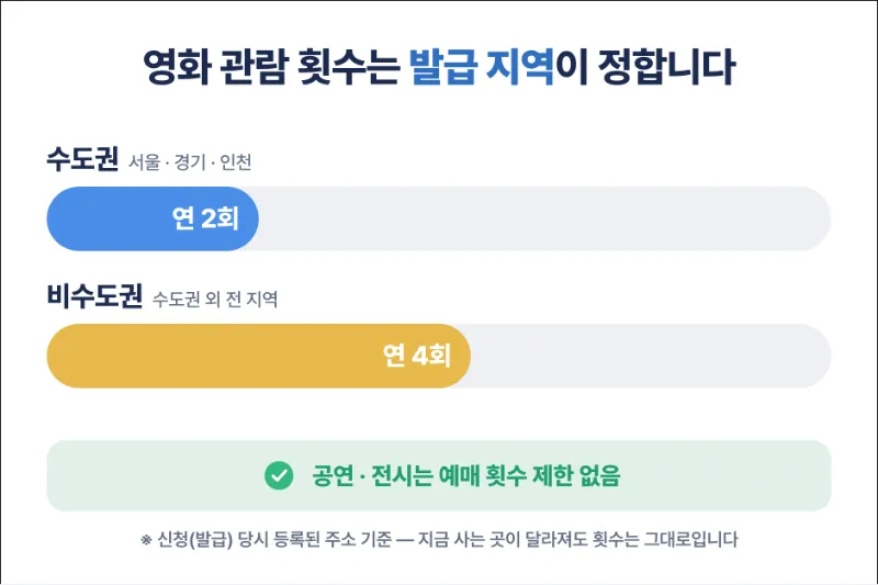 청년문화예술패스 영화 관람 횟수 제한 수도권 비수도권